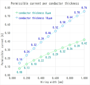 導体厚別許容電流