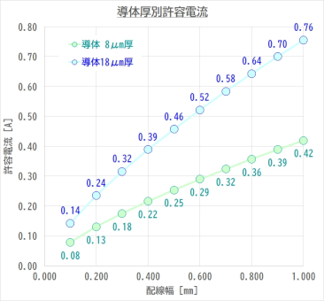 導体厚別許容電流