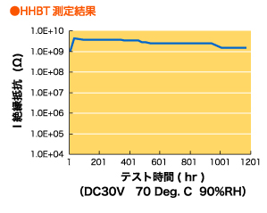 HHBT測定結果