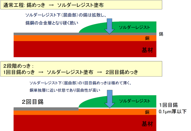 高屈曲めっき