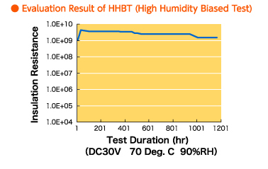 Evaluation Result of HHBT (High Humidity Biased Test)
