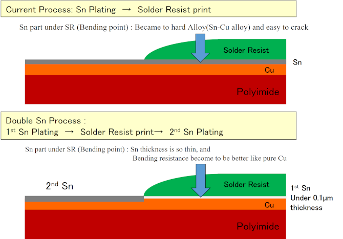 Plating For Higher Bending Performance