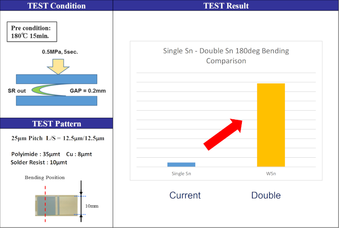 Push test result