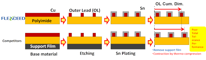 COF Process outline Comparison